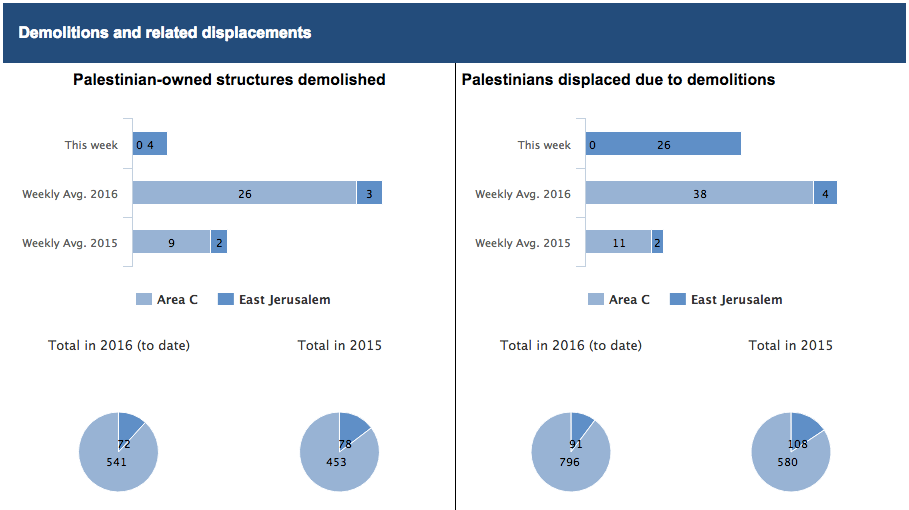 UNOCHA weekly report showing the number of demolitions and number displaced this year.