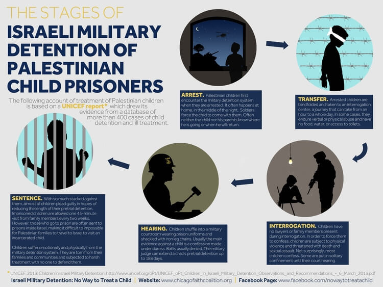 The stages of Israeli Military Detention of Palestinian Child Prisoners No Way to Treat a Child Campaign Photo: AFSC