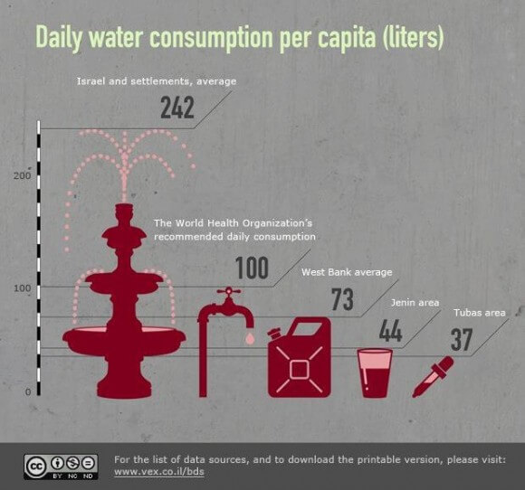 Water usage chart, posted at this site