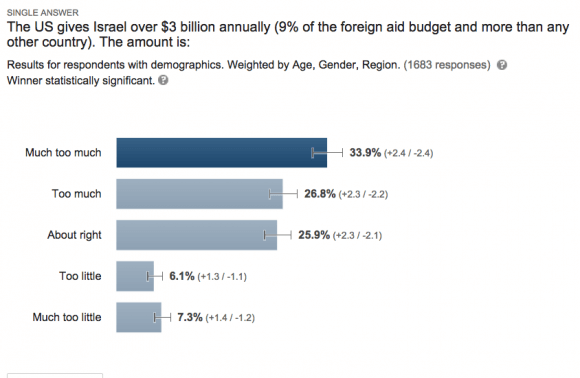 Screenshot: Google Consumer Survey 09/27/14 US Aid to Israel