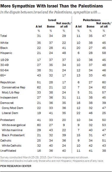 Pew numbers on US sympathy March 2015