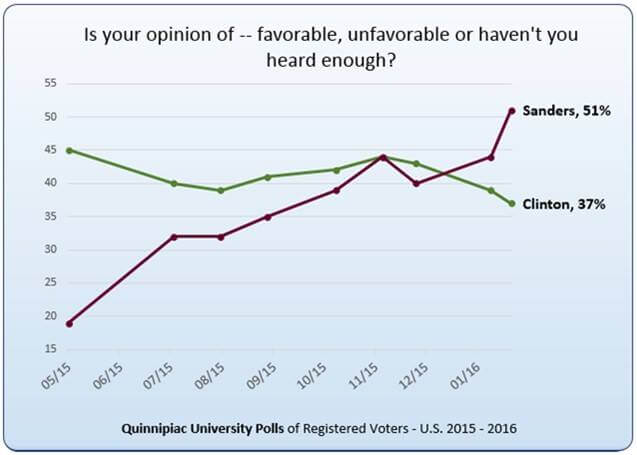Quinnipiac University Poll Feb.18,2016