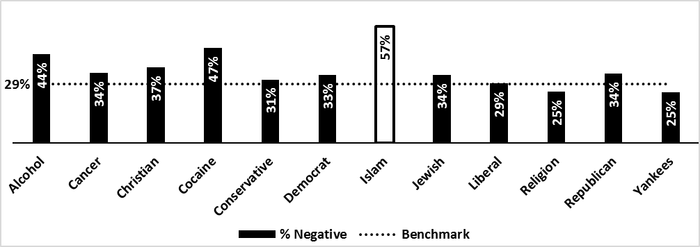 Figure 4 of the study showing percentage of NYT headlines with an overall negative score. (Image: 416 Labs)