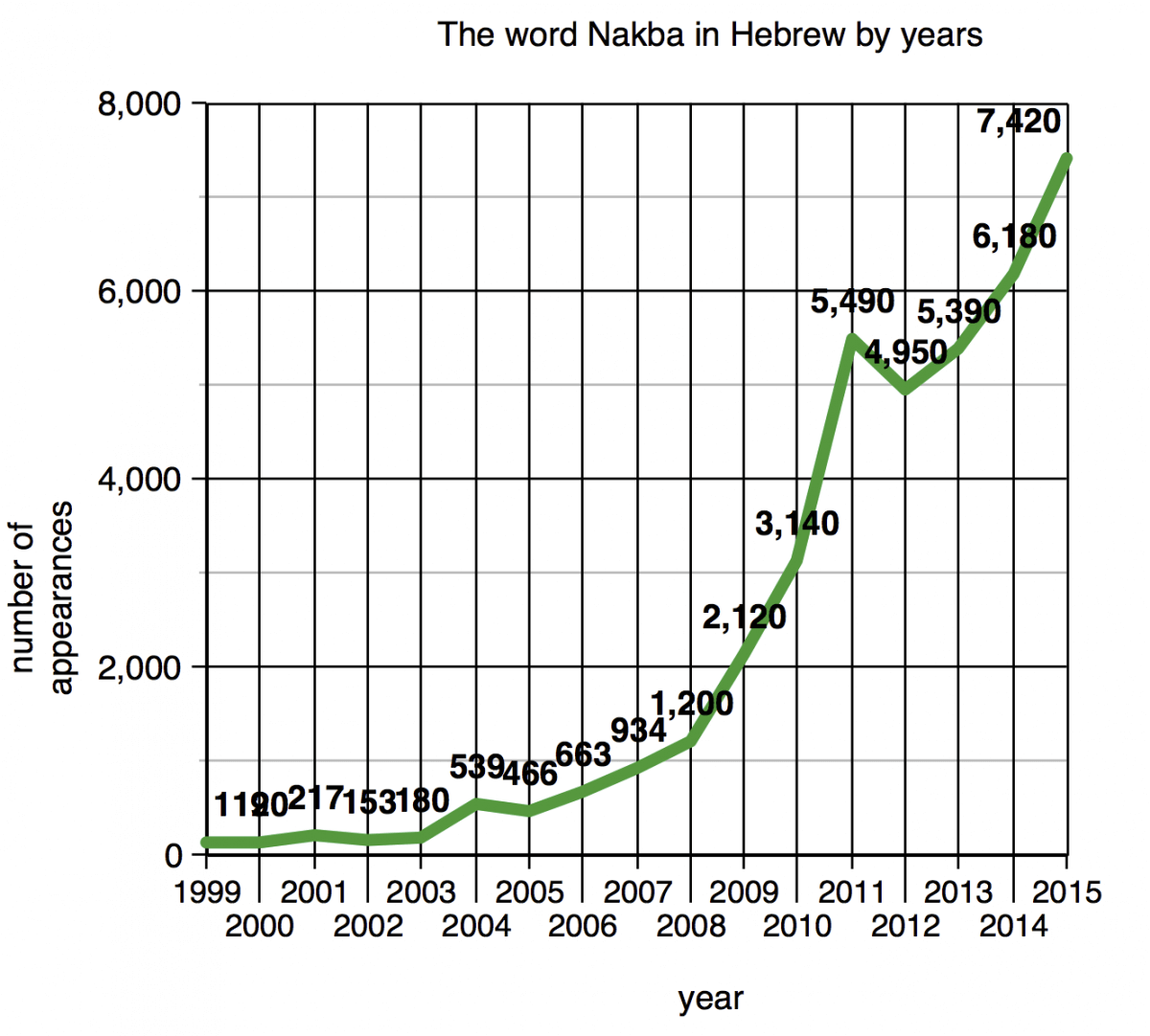 Graph Nakba in Hebrew 1999 - 2015