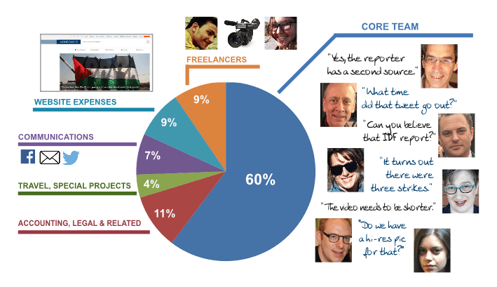 How Mondoweiss's budget is spent ($400,000 total for September 2015-August 2016)