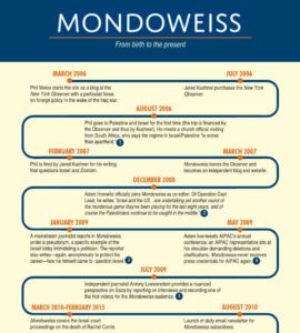 Image linked to timeline highlighting key events in Mondoweiss history.