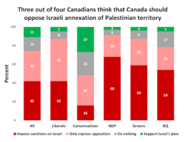 Findings of the EKOS Research Associates poll