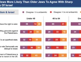 Results of the Jewish Electorate Institute poll