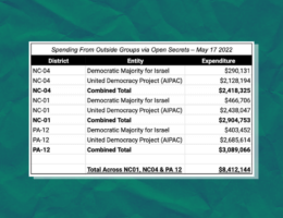 J Street chart on spending by rightwing pro-Israel PACs in several Congressional races, posted May 17, 2022.