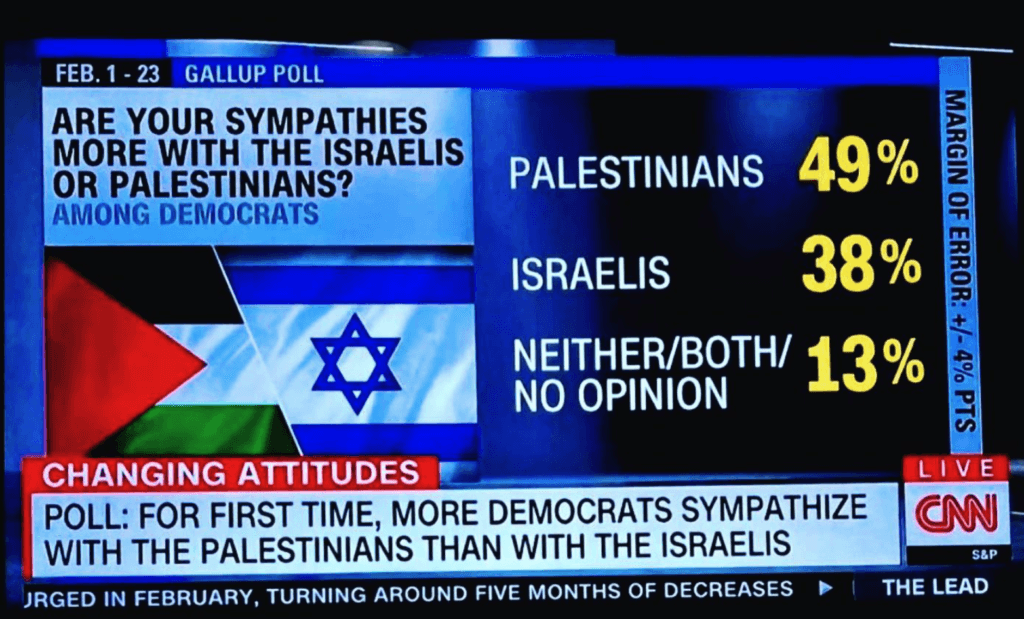 CNN reporting on a February 2023 poll showing support for Palestinians rising among Democrats. (Screenshot: CNN)