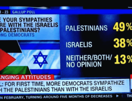 CNN reporting on a February 2023 poll showing support for Palestinians rising among Democrats. (Screenshot: CNN)