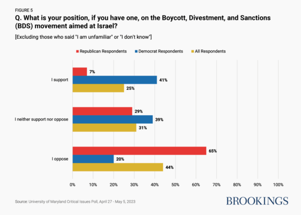 Results of the University of Maryland Critical Issues Poll showing that 41% of Democrats support the BDS movement. The poll was conducted March 27-April 5, 2023, among 1,203 respondents by Ipsos probabilistic KnowledgePanel (margin of error 3.2%). (Image: The Brookings Institution)
