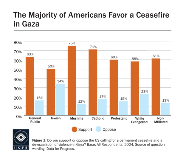 Poll data by the Institute for Social Policy and Understanding on Americans' broad support for a ceasefire between Israel and Hamas. Data collected between Dec. 2023 and Jan. 2024.