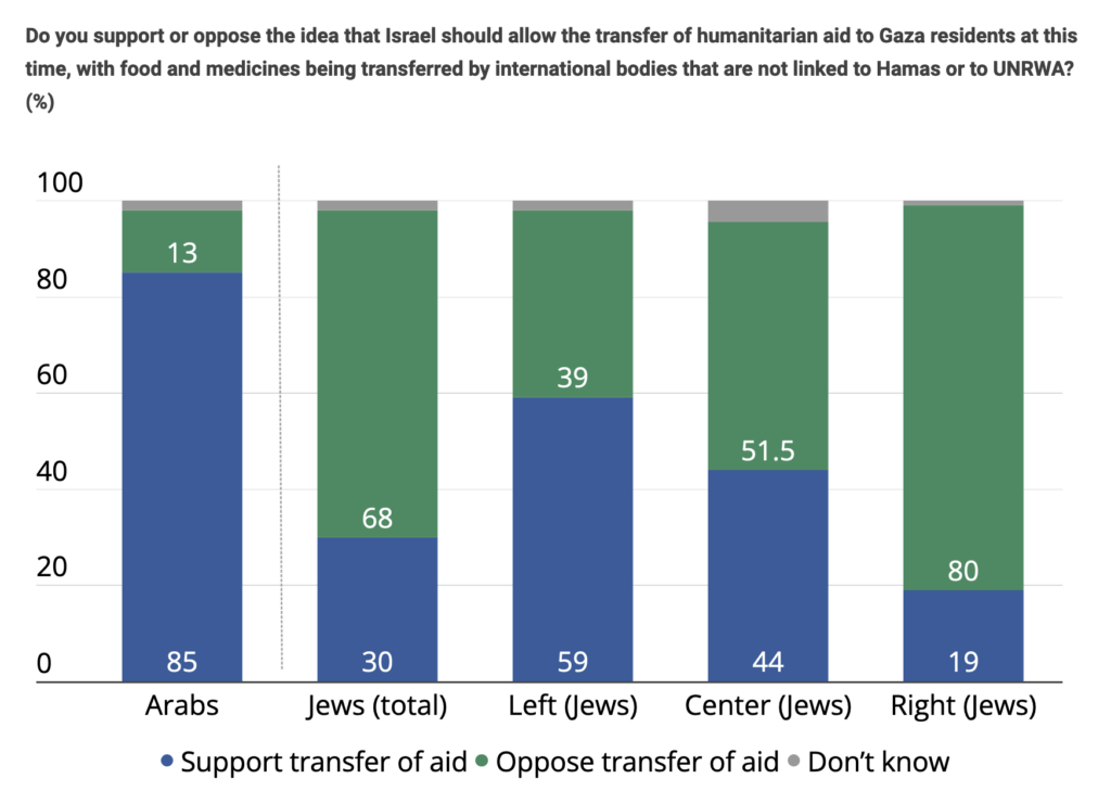 Transfer of Humanitarian Aid to Gaza Residents survey results via The Israel Democracy Institute.
