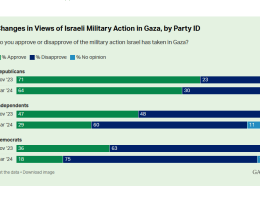Gallup poll published March 27 shows that American Democrats' support for Israeli actions is plummeting over three months.