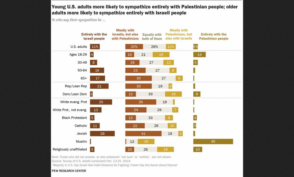 Pew poll in March shows that Jewish sympathy for Israelis over Palestinians is overwhelming, at 69 to 7 percent, and greater than white evangelical Protestants' sympathy for Israel, and starkly at odds with Democratic Party voters, who sympathize with Palestinians over Israelis by 27 to 15.
