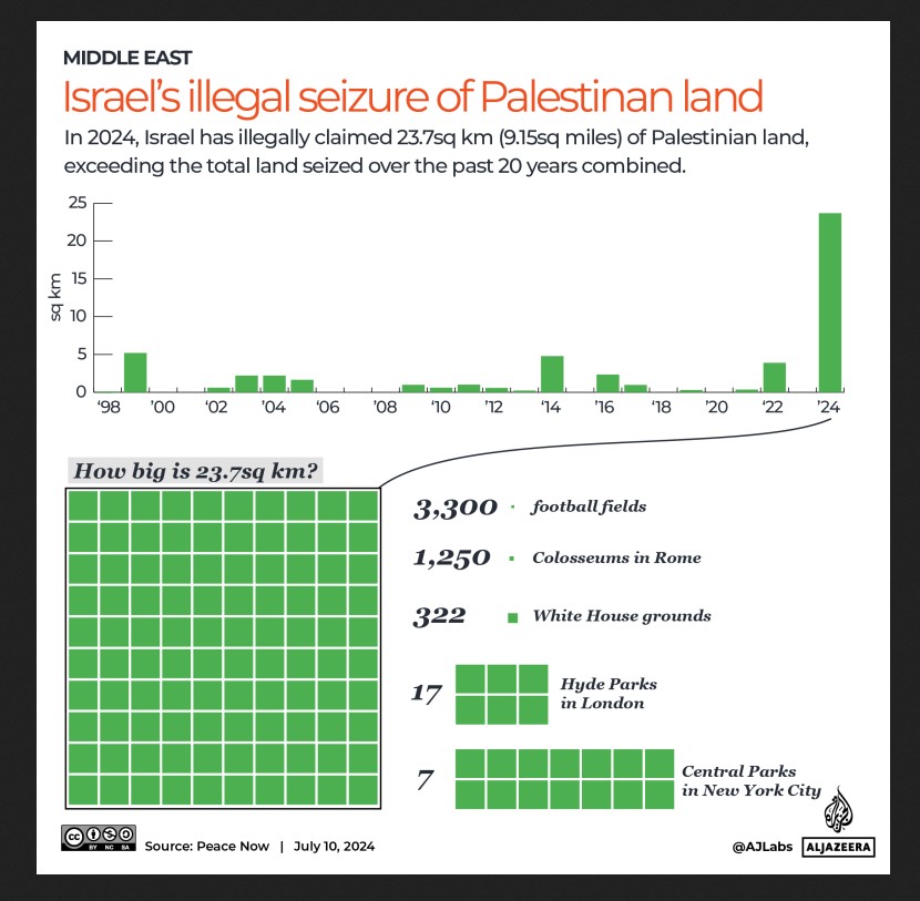 Al Jazeera graphic showing Israeli land seizures at a 25 year high in West Bank.