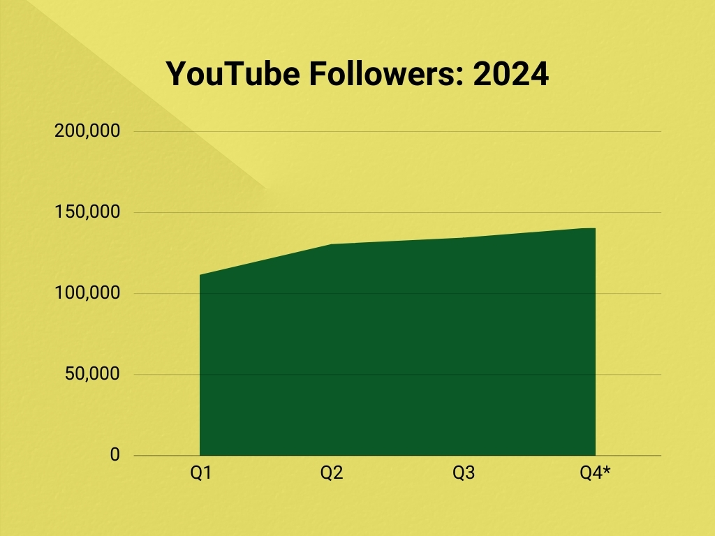 Mondoweiss's YouTUbe Growth for 2024