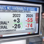 CNN's Harry Enten reports on the results of the latest PEW poll on Israel's popularity on April 18, 2026. (Screenshot: CNN)