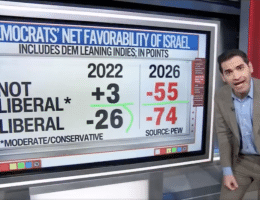 CNN's Harry Enten reports on the results of the latest PEW poll on Israel's popularity on April 18, 2026. (Screenshot: CNN)