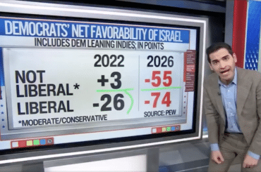 CNN's Harry Enten reports on the results of the latest PEW poll on Israel's popularity on April 18, 2026. (Screenshot: CNN)